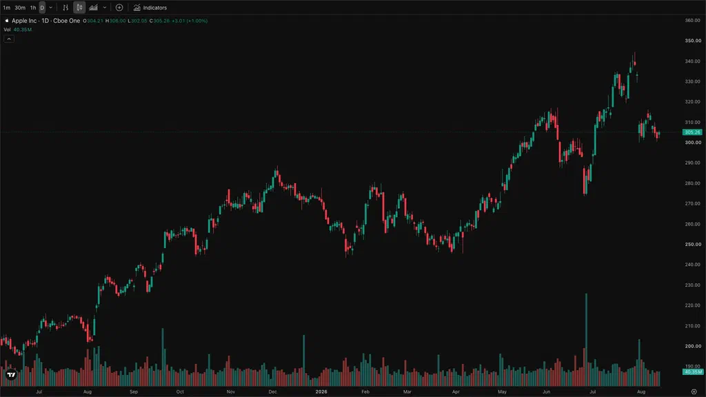 TradingView advanced real-time chart on a Screenly screen