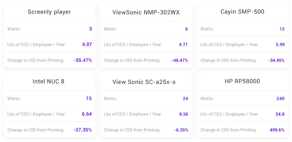 This is an image of a table that shows the effect of green digital signage efforts.