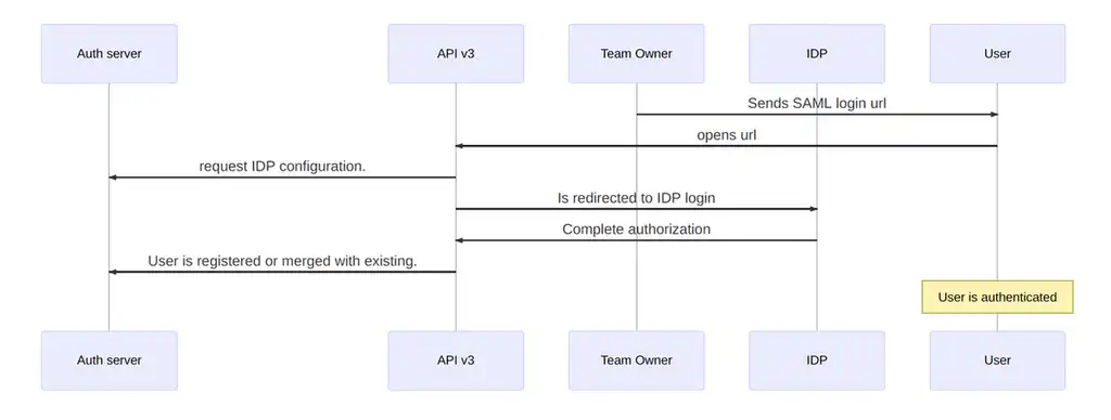 Microsoft Entra ID SAML authorization.